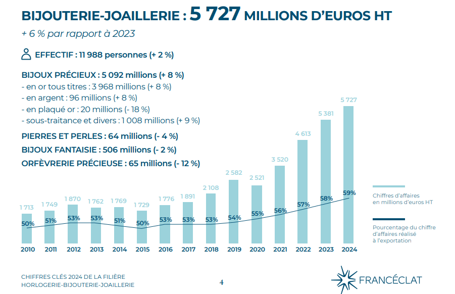 chiffres bijouterie joaillerie 2024