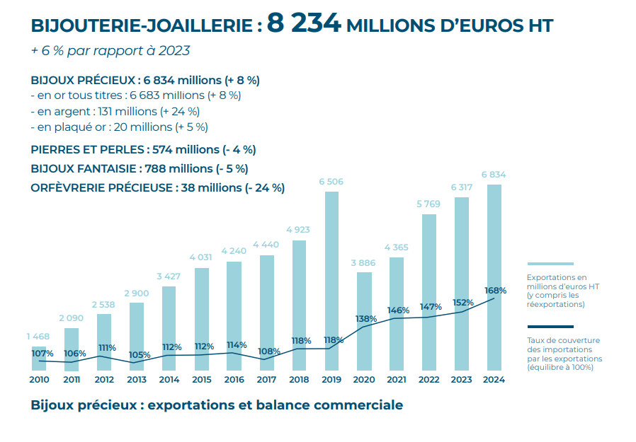 exportation bijouterie 2024